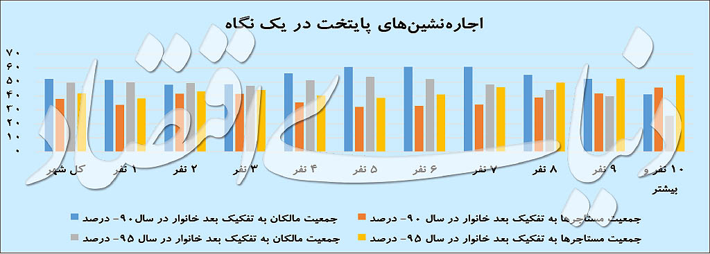 اجاره نشینهای پایتخت در یک نگاه